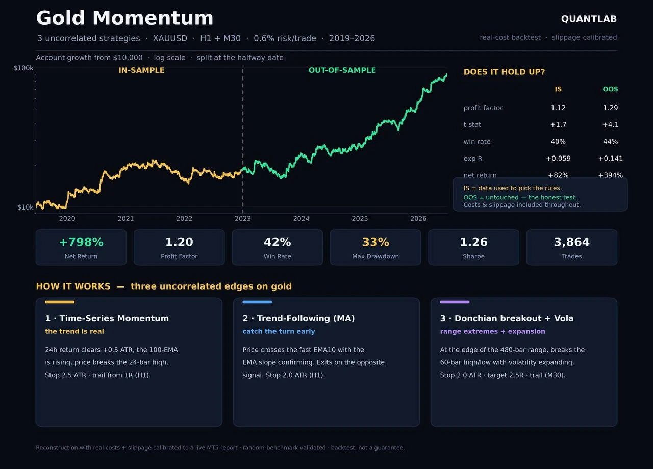 Backtest report: Gold Momentum on XAUUSD, equity curve from $10,000 split into in-sample and out-of-sample, with profit factor, win rate, drawdown and the three strategies explained