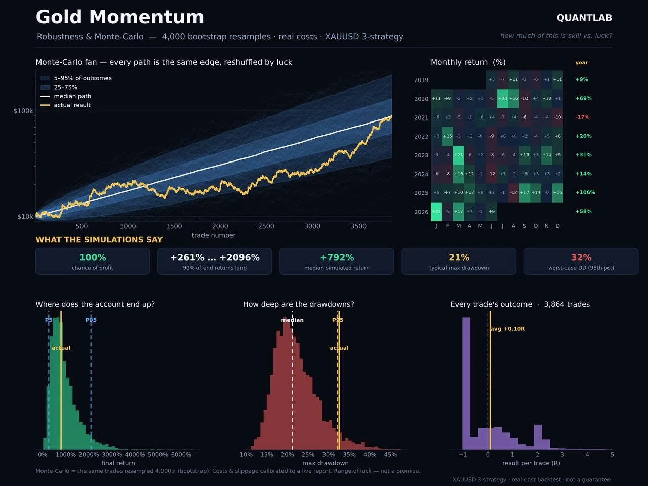 Gold Momentum Monte-Carlo fan chart with 4,000 resampled equity paths, monthly return heatmap, and distributions of final return, drawdown and per-trade result