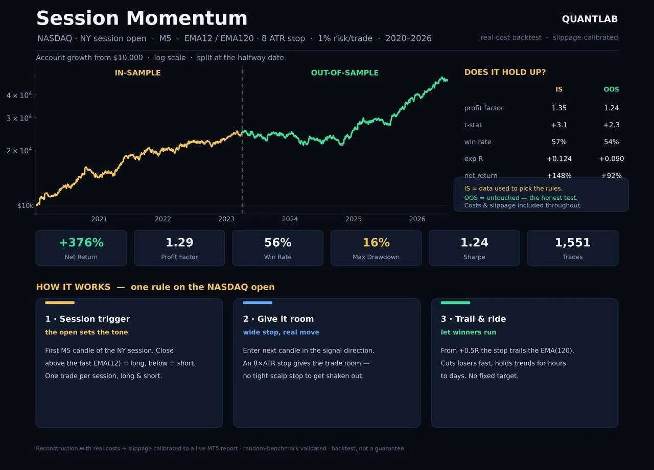 Backtest report: Session-Open Momentum on NAS100, equity curve split into in-sample and out-of-sample with profit factor, t-stat and win rate tables
