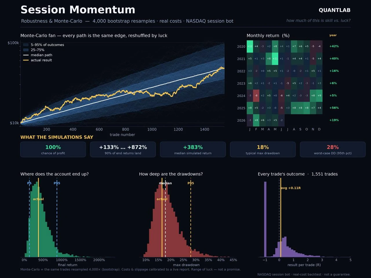 Session-Open Momentum Monte-Carlo fan chart with 4,000 resampled equity paths, monthly return heatmap and drawdown distribution